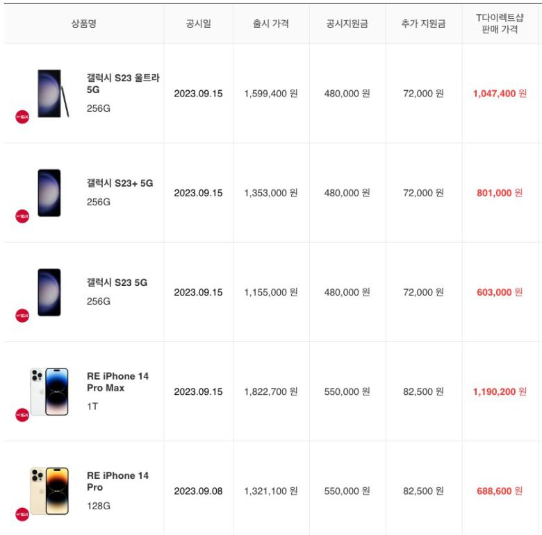 SK텔레콤 공시지원금 및 추가지원금 현황. /SK텔레콤 제공