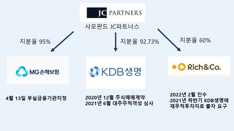 JC파트너스의 보험 관련 계열사. /조선비즈DB