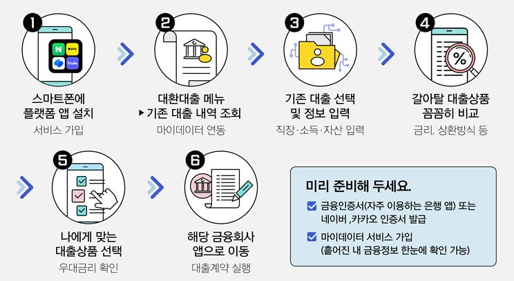 대환대출 서비스 이용 방법. /금융위원회 제공
