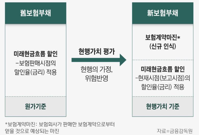 IFRS17 도입으로 달라지는 점. /조선비즈DB
