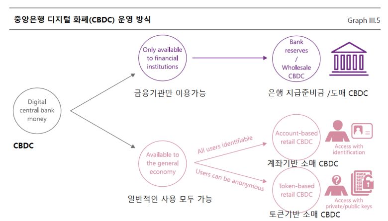중앙은행 CBDC 운영방식. /국제결제은행(BIS)