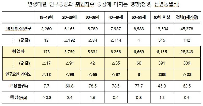 연령대별 인구 증감 및 취업자수 증감 영향. /기획재정부 제공
