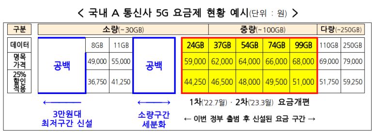 국내 통신사 5G 요금제 현황 예시. /과기정통부 제공
