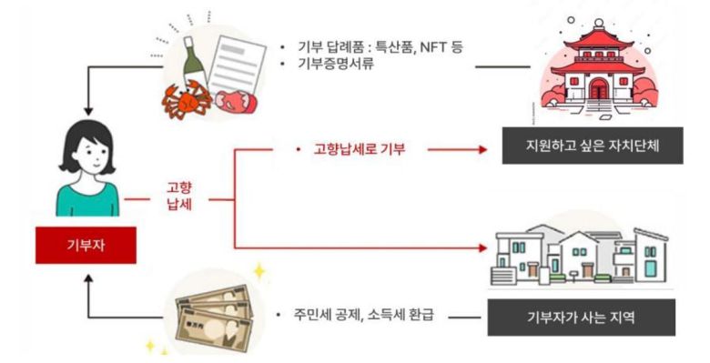 일본의 고향납세 제도를 통한 기부 방식. /해시드오픈리서치 제공