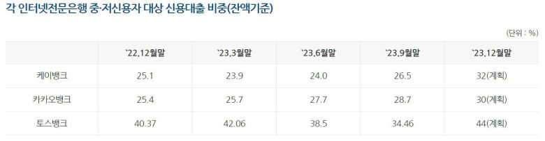 인터넷은행 중저신용자 대출 비중./은행연합회 공시 캡처