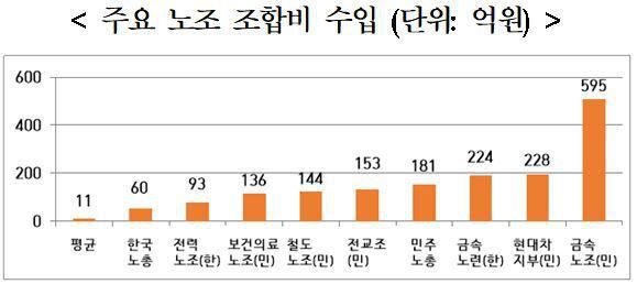 주요 노동조합 지난해 조합비 수입. /고용노동부