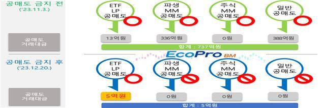 에코프로비엠 공매도 거래량 변동. /금융감독원 제공