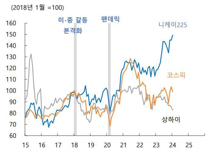 디커플링 현상이 강화되고 있는 한중일 주가 추이. /하이투자증권 제공