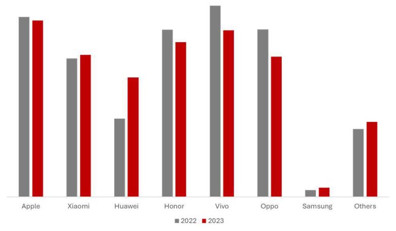 올해 4분기 중국 내 스마트폰 판매량을 나타낸 그래프. /카운터포인트리서치 제공