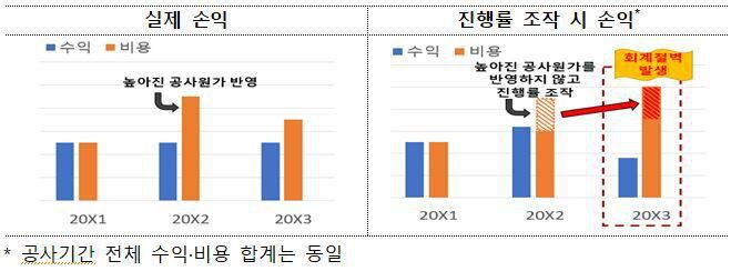 진행률 조작으로 인한 회계절벽 발생. /금융감독원 제공