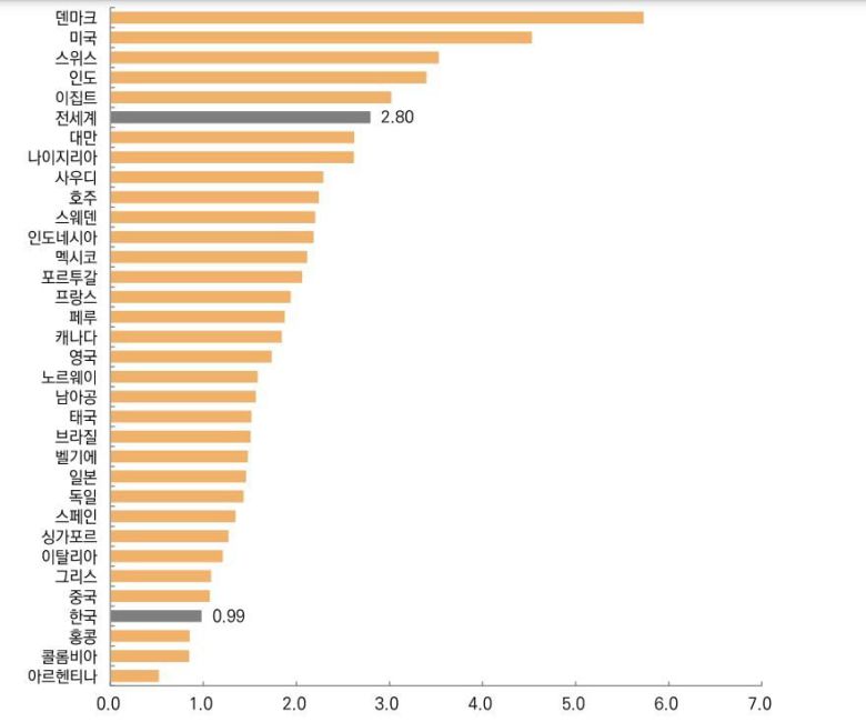 2024년 1월 29일 기준 글로벌 주요 증시의 PBR 비교. / 미래에셋증권