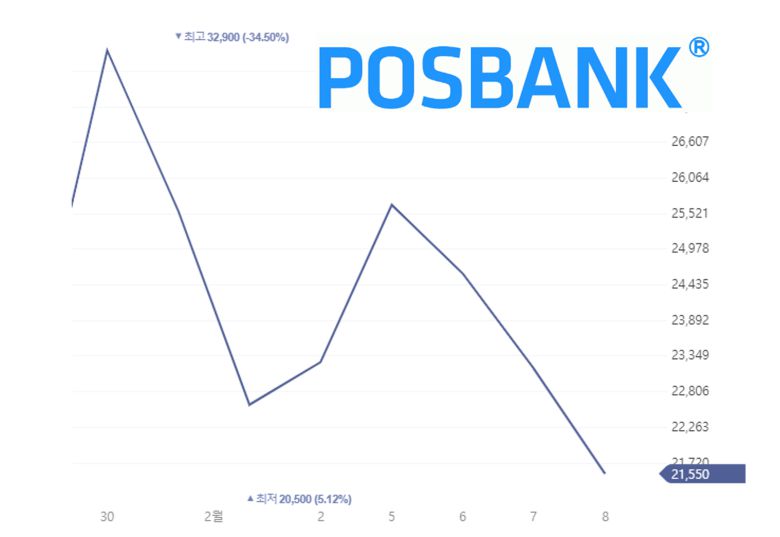 포스뱅크 주가 추이. /네이버증권