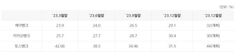인터넷전문은행 중·저신용자 대상 신용대출 비중(잔액 기준)./은행연합회