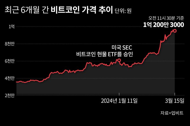 지난 15일까지 6개월 간 비트코인 가격 추이. 비트코인 가격은 원화로 1억원을 돌파하며 사상 최고가를 기록했지만, 이후 약세를 보이며 17일 현재 9700만원대로 내려왔다. /그래픽=손민균
