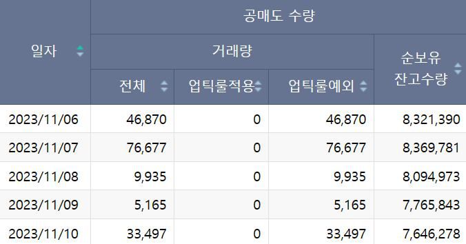 지난해 11월 6일 금융위원회가 전면 공매도 금지 조치를 발표한 후 5거래일 간 삼성전자의 공매도 잔고 수량 추이./한국거래소