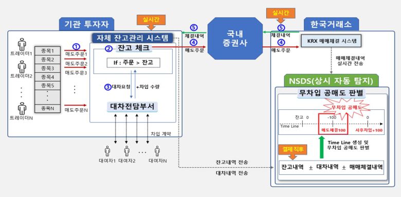 금융감독원의 불법 공매도 중앙 차단 시스템(NSDS) 설계도와 적발 예시./금융감독원