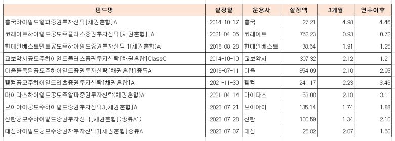 주요 공모주 하이일드 펀드 수익률 비교. 기준 5월 9일. 출처=에프앤가이드