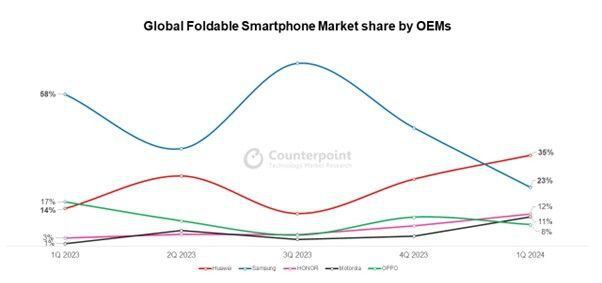 글로벌 폴더블 스마트폰시장 업체별 점유율 추이./카운터포인트리서치 제공