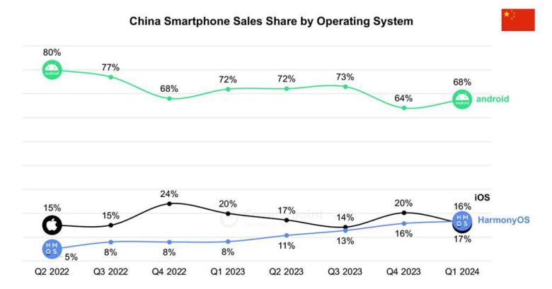 중국 OS 시장 점유율./카운터포인트리서치 제공