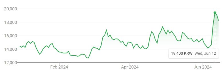 올 들어 코스닥시장에서 브이엠 주가 흐름. 2024년 6월 12일 1만9400원으로 연중 최고치(종가 기준)를 찍었다.