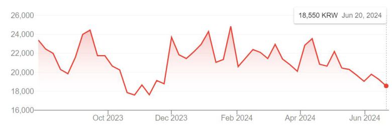 2023년 7월 27일 코스닥시장 상장 후 에이엘티의 주가 흐름. 2024년 6월 20일 종가는 1만8550원.