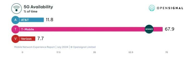 미국 주요 이동통신사의 5G 가용성. /오픈시그널 제공