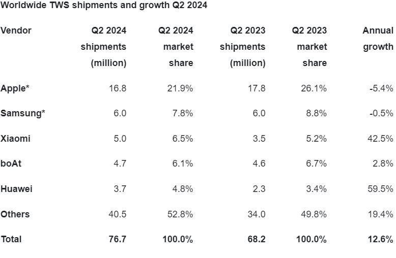 올 2분기 세계 무선 이어폰 시장 점유율./카날리스 제공