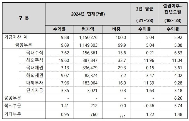 국민연금 기금운용 수익률 현황(금액가중수익률 기준, 단위:십억원·%) / 국민연금 기금운용본부
