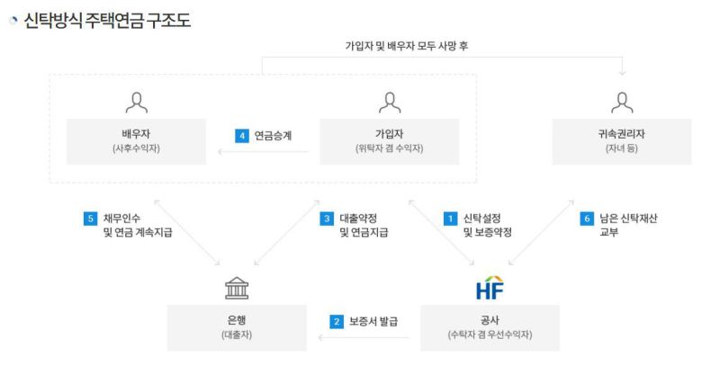 한국주택금융공사 제공