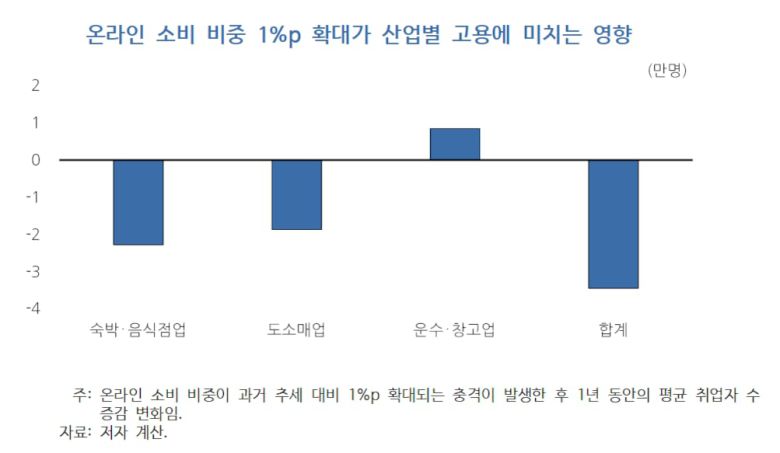 온라인 소비 비중 1%p 확대가 산업별 고용에 미치는 영향. /KDI 제공