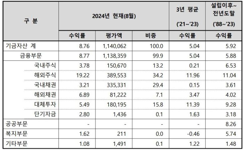국민연금 기금운용 수익률 현황(금액가중수익률 기준, 단위:십억원·%) / 국민연금 기금운용본부