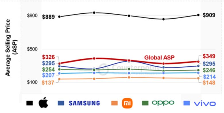 올해 3분기 스마트폰 제조사별 ASP./카운터포인트리서치 제공