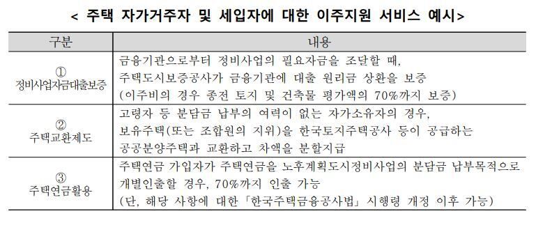 주택 자가거주자 및 세입자에 대한 이주지원 서비스 예시. /국토교통부 노후계획도시정비기본방침 발췌