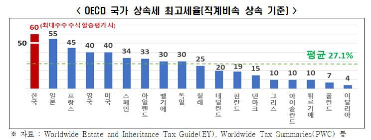 OECD 국가 상속세 최고세율(직계비속 상속 기준). /한국경제인협회 제공