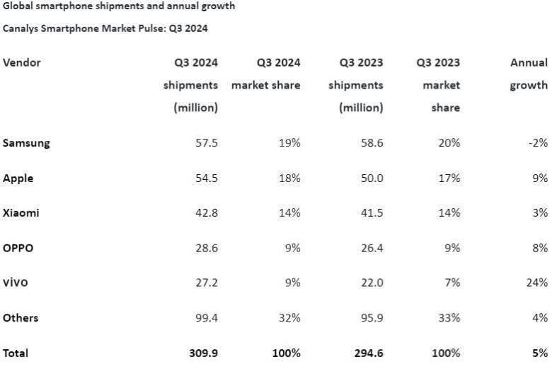 올해 3분기 스마트폰 시장 점유율./카날리스 제공