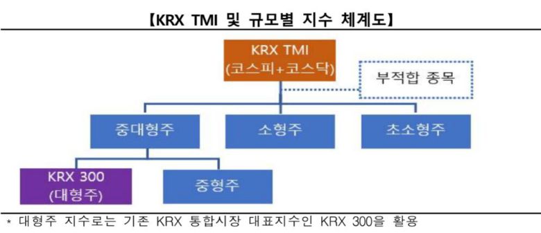 ‘KRX TMI(Total Market Index)’ 및 규모별 지수 체계도. /한국거래소 제공