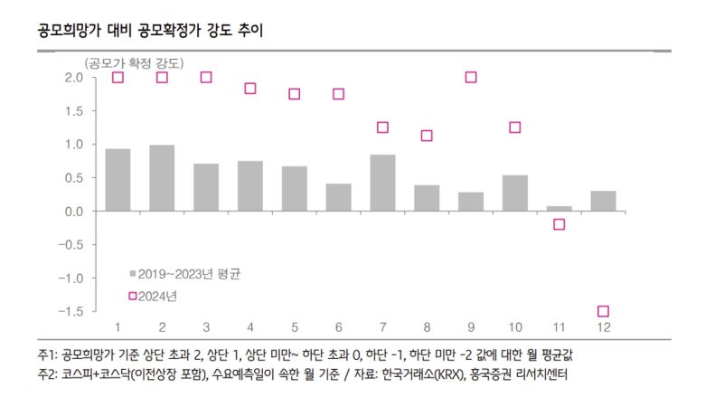 공모희망가 대비 공모확정가 강도 추이.