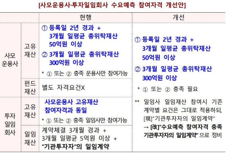 코스닥벤처펀드·하이일드펀드가 15일 이상 의무보유 확약을 통해 별도 정책펀드 배정 혜택을 받는 경우에는 미적용. / 금융위원회 제공