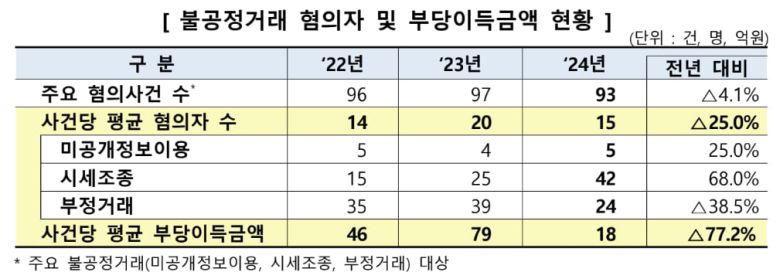 불공정거래 혐의자 및 부당이득 금액 현황. /한국거래소 제공