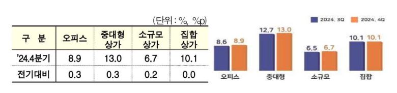 상가 유형별 공실률. /한국부동산원 제공