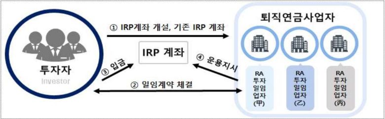 퇴직연금 로보어드바이저 일임서비스 절차. / 금융위원회