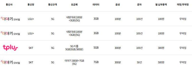 현재 판매중인 저가 5G 알뜰폰 요금제. /알뜰폰 허브 캡처