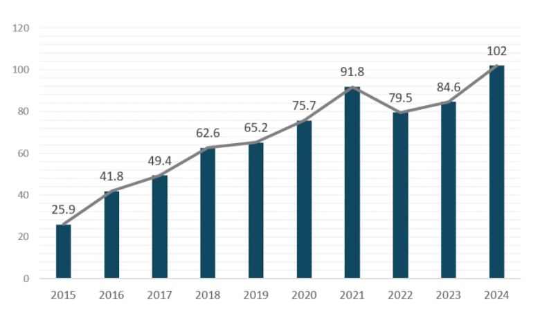 한국 화장품 수출액 추이(단위: 억 달러). /한국무역통계진흥원