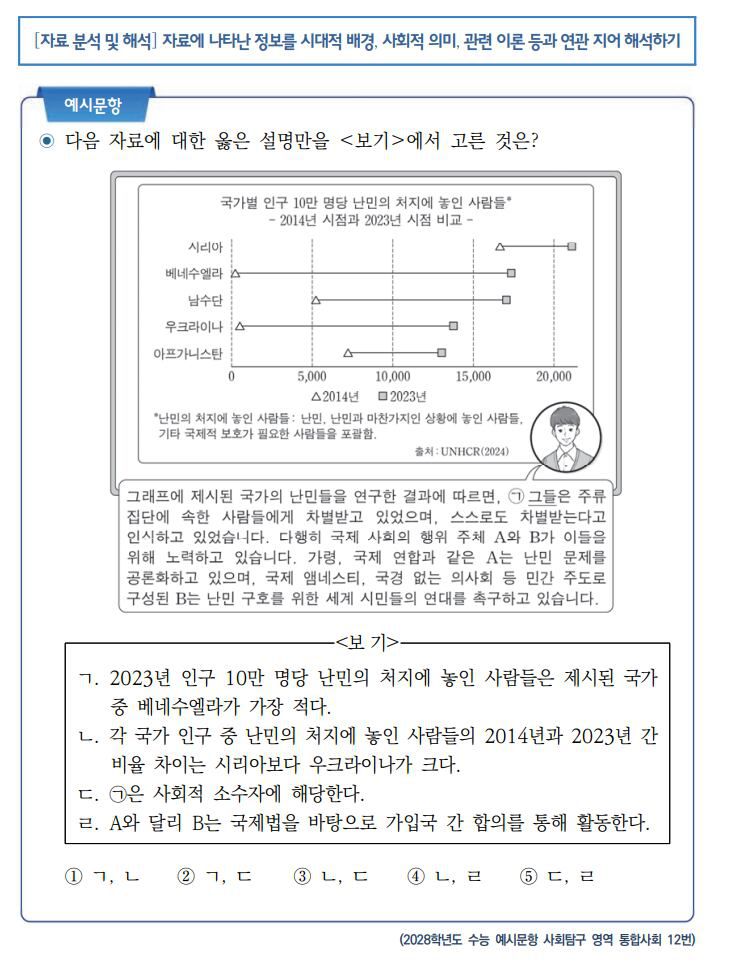 2028학년도 수능 예시문항 통합사회 12번./한국교육과정평가원