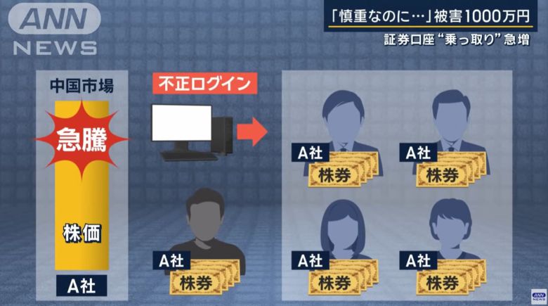 일본에서 증권 계좌를 탈취해 주가조작에 이용하는 신종 피싱 범죄가 등장했다. /ANN 방송 캡처