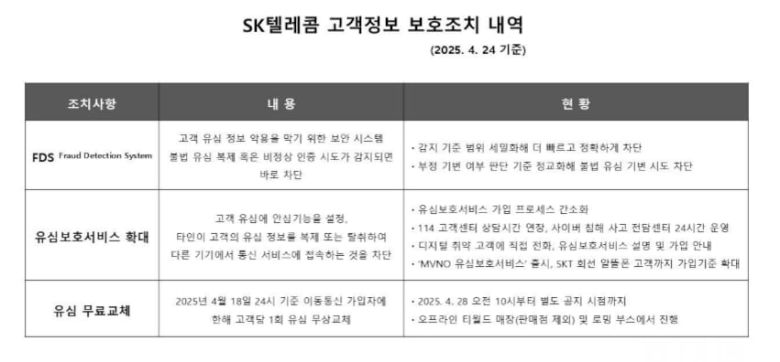 SK텔레콤 고객정보보호조치 내역./SK텔레콤 제공