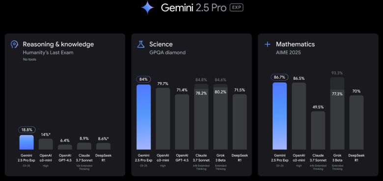 구글 딥마인드 제미나이 2.5(구글 X 갈무리)