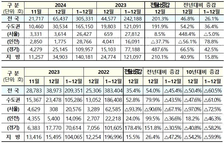 2024년 12월 착공실적(위), 2023년 12월 착공실적(아래)/국토부 제공