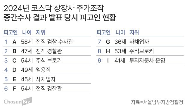 2024년 12월 서울남부지방검찰청이 발표한 코스닥 상장사 관련 주가조작 중간수사 결과. 9명의 피고인 중 MZ세대는 1명이 유일하다./그래픽=손민균