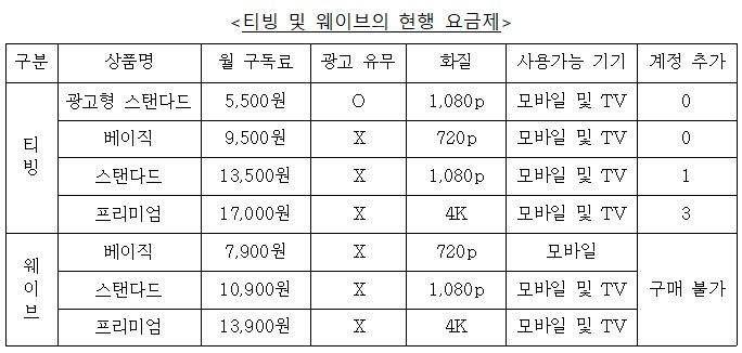 티빙 및 웨이브의 현행 요금제. /공정거래위원회 제공